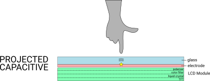Image of PCAP Touch Screen Technology in Practice